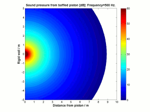 Sound directivity from a baffled piston loudspeaker