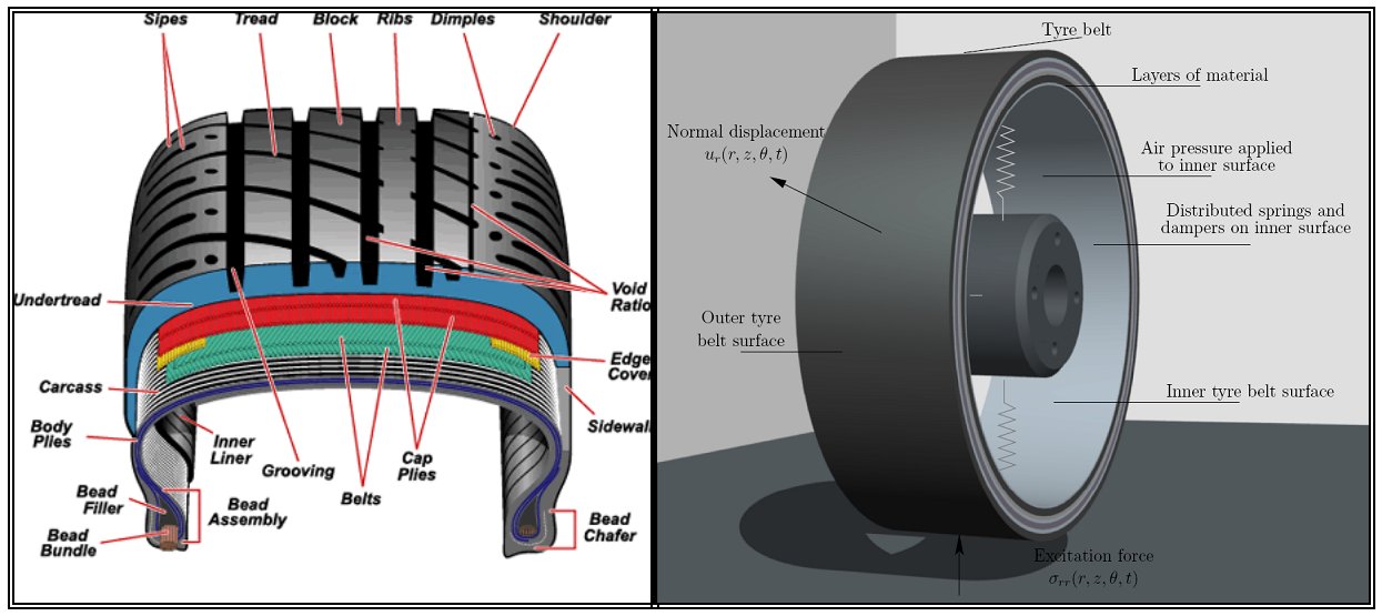 Numerical elasticity representation of a tyre