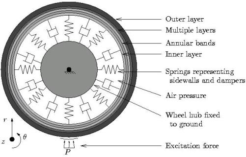 Viscoelastic representation of tyre