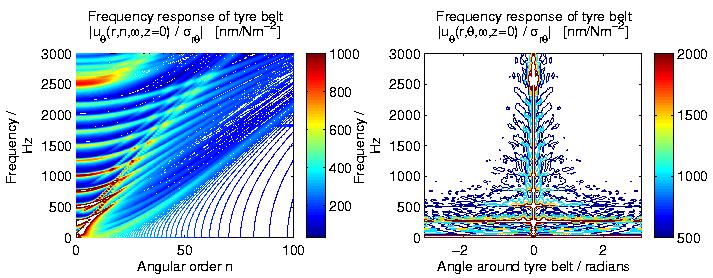 Spectral decompositions of the tyre belt response to a shear excitation. The amplitude of the response at a certain frequency is indicated by the colour.