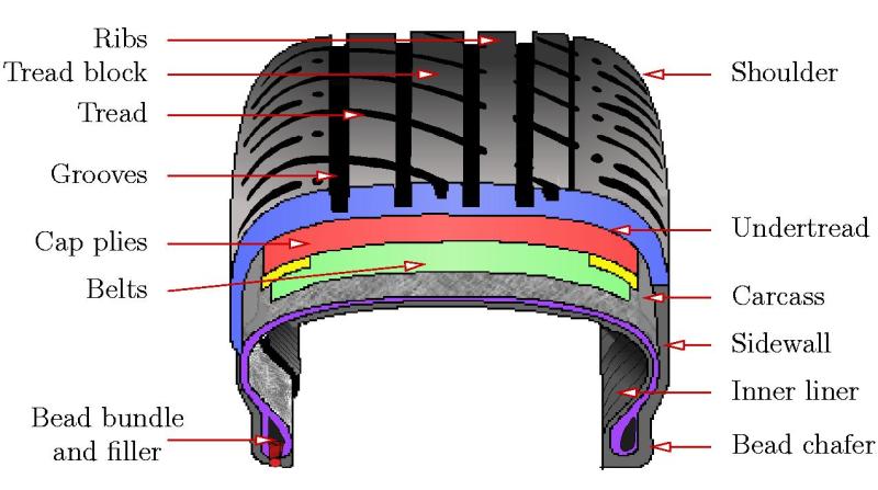 Cross section of a car tyre.